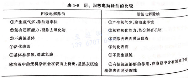 表 1-5 陰、陽極電解除油的比較.jpg