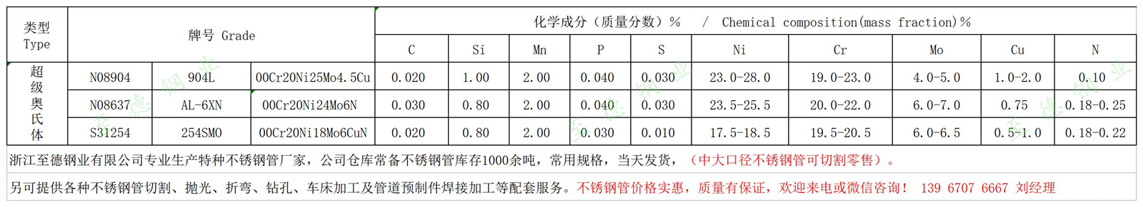 AL-6XN、254SMO、904L不銹鋼化學(xué)成分.jpg