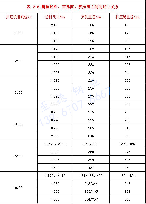 表 2-6 擠壓坯料、穿孔筒、擠壓筒之間的尺寸關(guān)系.jpg