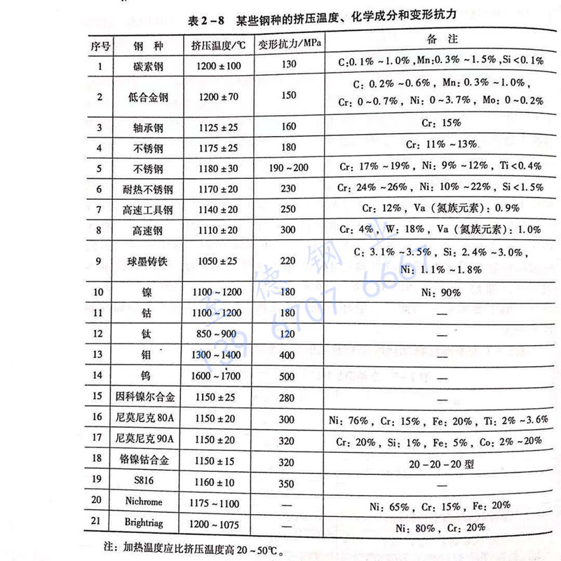 表 2-8 某些鋼種的擠壓溫度、化學(xué)成分和變形抗力.jpg