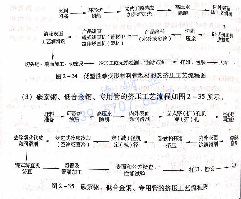圖 2-35 碳素鋼、低合金鋼、專用管的擠壓工藝流程圖.jpg